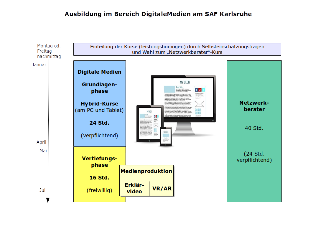 Diagramm Ausbildung Mediendidaktik