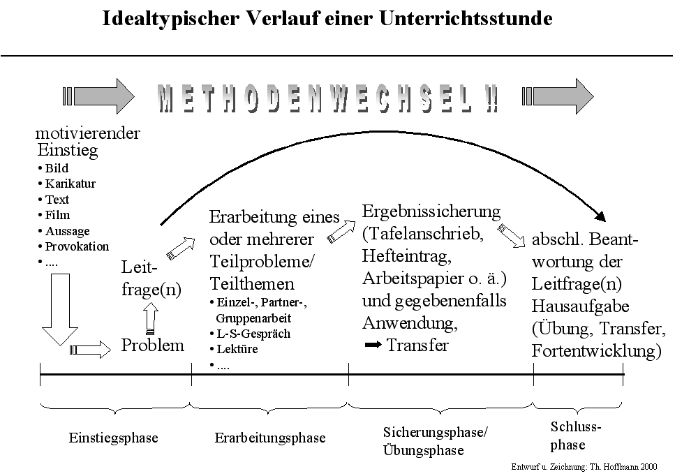 Typischer Stundenverlauf