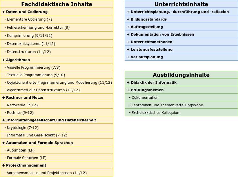 Fachdidaktik Informatik