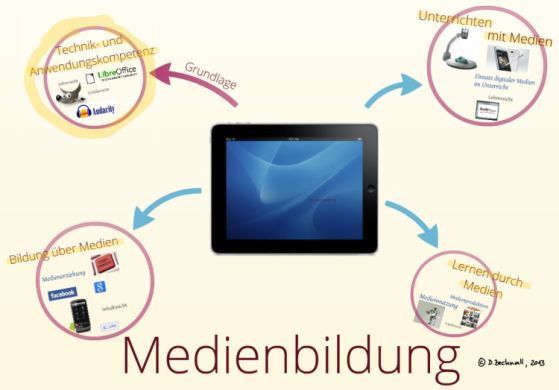 Bildlische Darstellung Karlsruher Modell